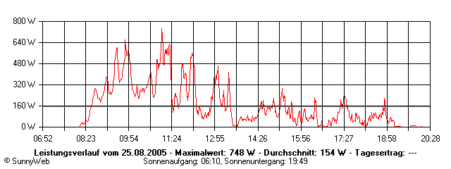 Grafik Tagesertrag