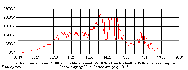 Grafik Tagesertrag