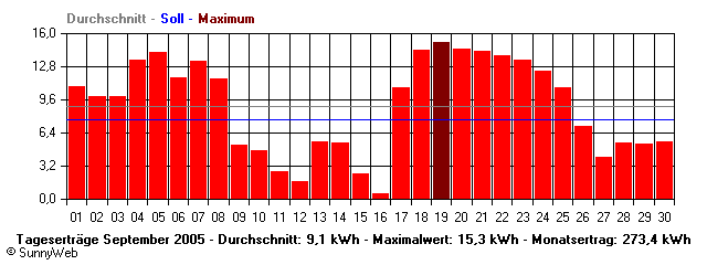 Grafik Monatsertrag