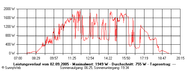 Grafik Tagesertrag