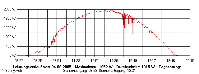 Grafik Tagesertrag