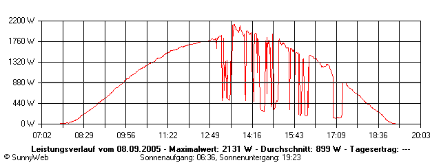 Grafik Tagesertrag