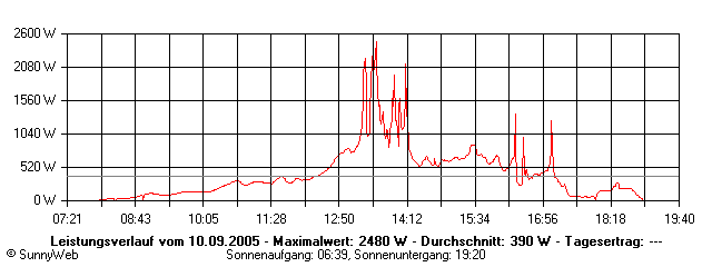 Grafik Tagesertrag