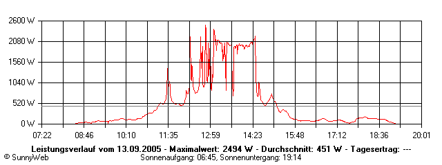 Grafik Tagesertrag