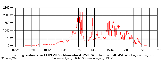 Grafik Tagesertrag
