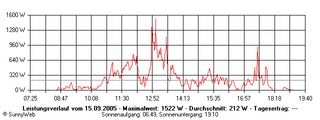 Grafik Tagesertrag