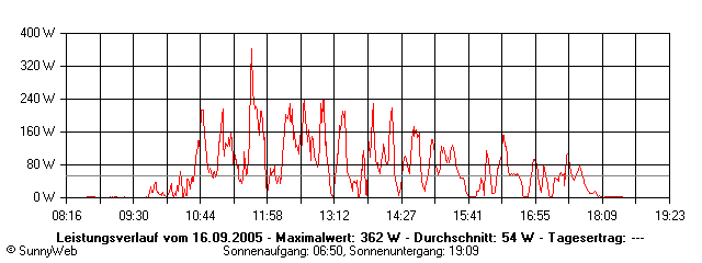 Grafik Tagesertrag