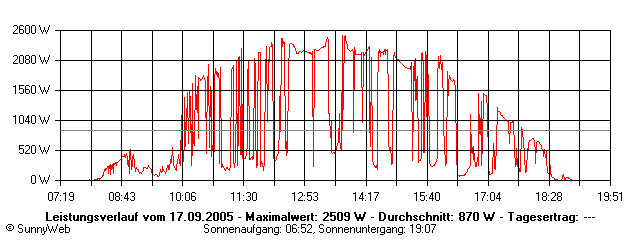 Grafik Tagesertrag