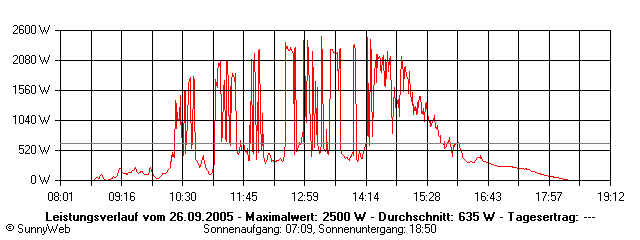 Grafik Tagesertrag