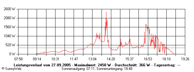 Grafik Tagesertrag
