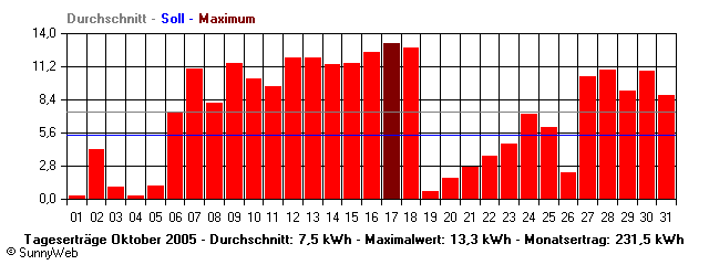 Grafik Monatsertrag