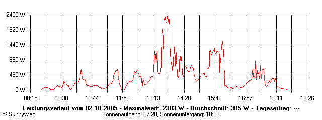 Grafik Tagesertrag