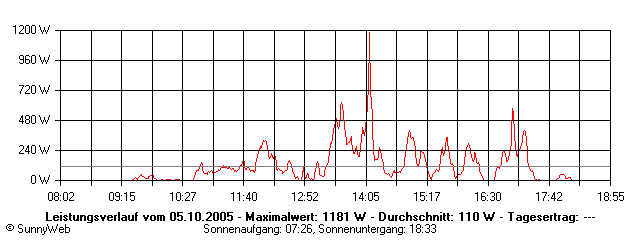 Grafik Tagesertrag