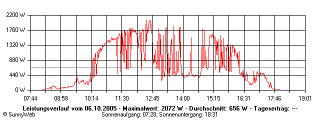 Grafik Tagesertrag
