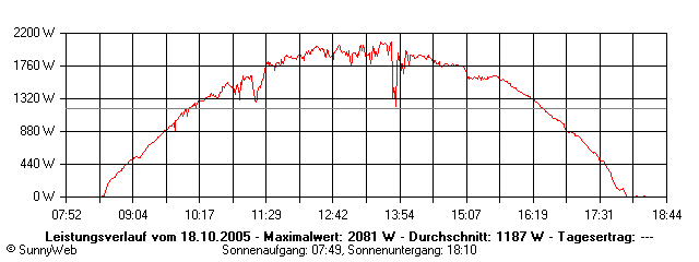 Grafik Tagesertrag