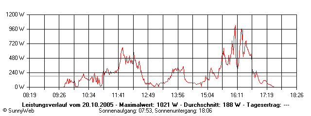 Grafik Tagesertrag