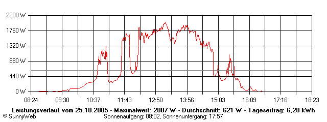 Grafik Tagesertrag