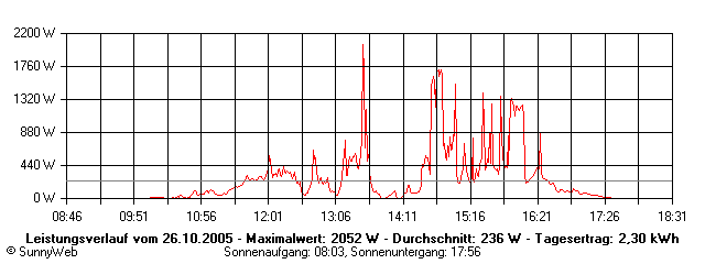 Grafik Tagesertrag