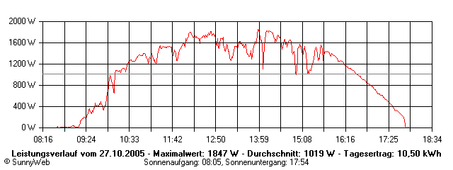 Grafik Tagesertrag