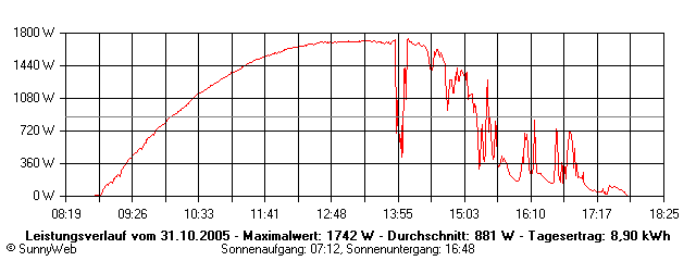 Grafik Tagesertrag