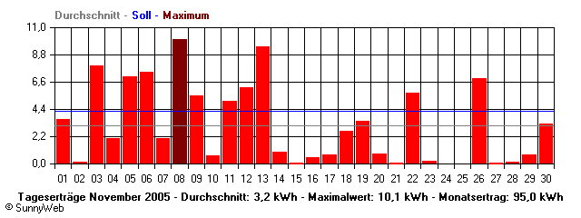 Grafik Monatsertrag