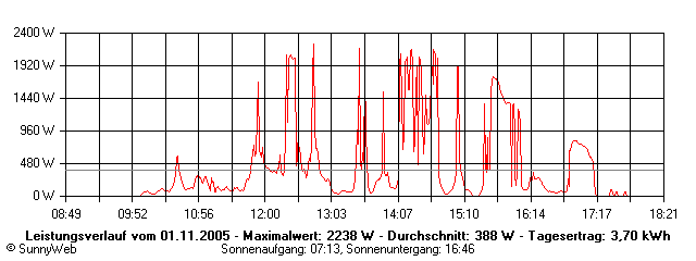 Grafik Tagesertrag