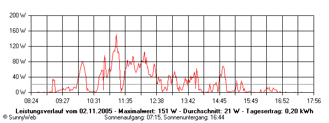 Grafik Tagesertrag