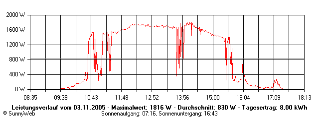 Grafik Tagesertrag