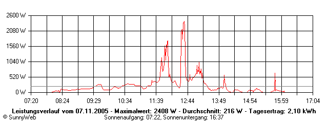 Grafik Tagesertrag