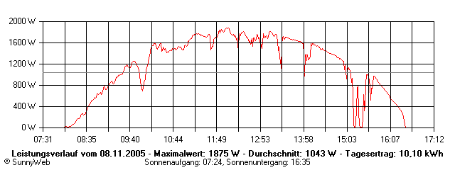 Grafik Tagesertrag