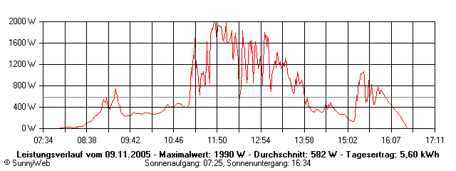 Grafik Tagesertrag
