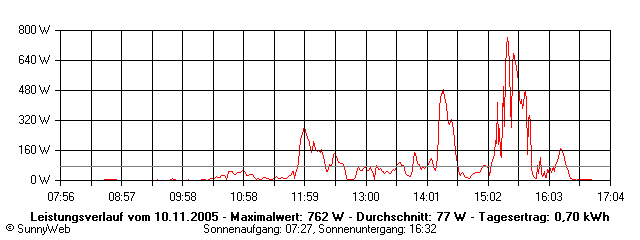 Grafik Tagesertrag