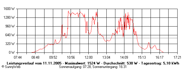Grafik Tagesertrag