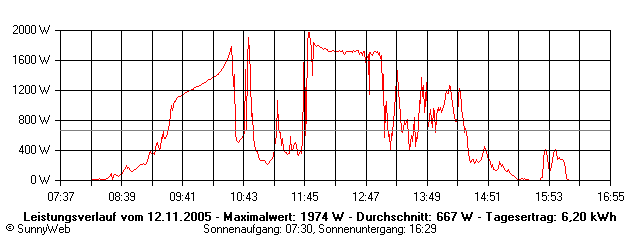 Grafik Tagesertrag