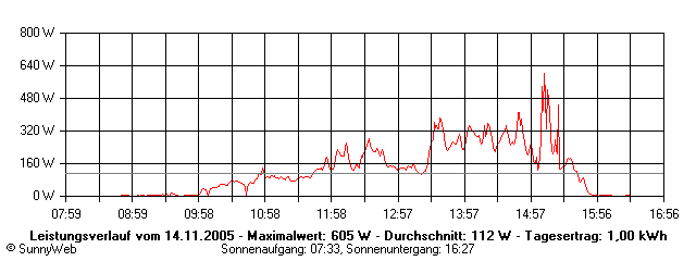 Grafik Tagesertrag