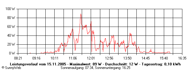 Grafik Tagesertrag