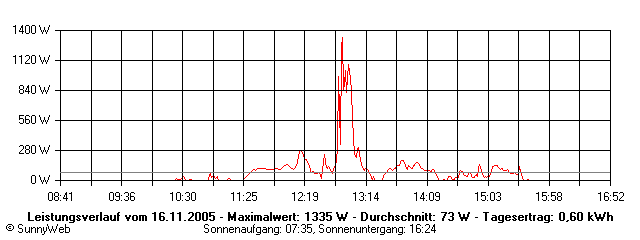Grafik Tagesertrag