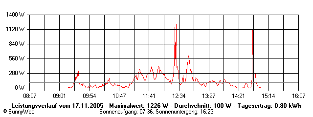 Grafik Tagesertrag