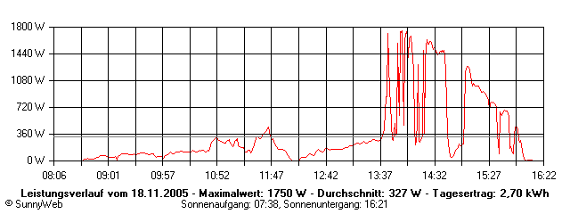 Grafik Tagesertrag