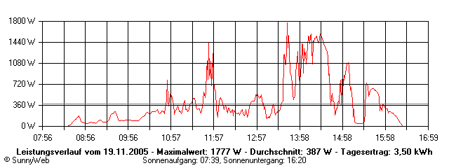 Grafik Tagesertrag
