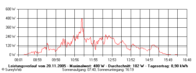 Grafik Tagesertrag