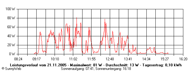 Grafik Tagesertrag
