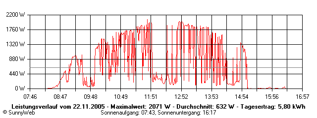 Grafik Tagesertrag