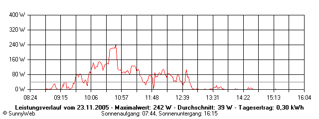 Grafik Tagesertrag