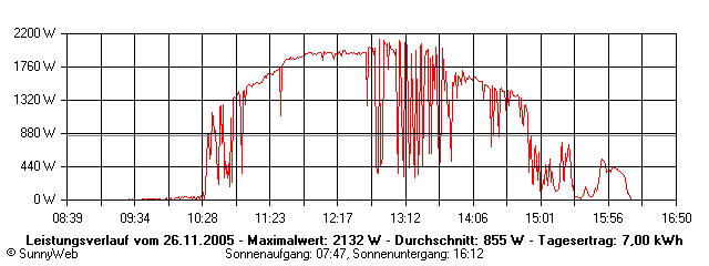 Grafik Tagesertrag