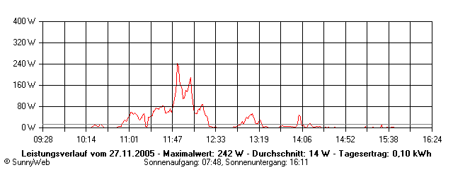 Grafik Tagesertrag
