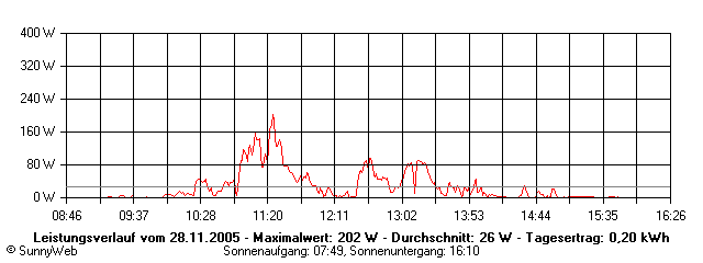 Grafik Tagesertrag