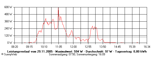 Grafik Tagesertrag