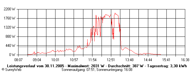 Grafik Tagesertrag