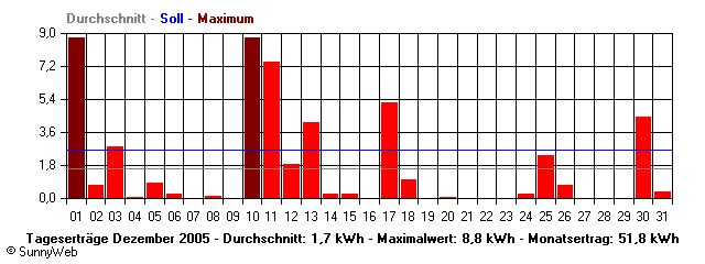 Grafik Monatsertrag